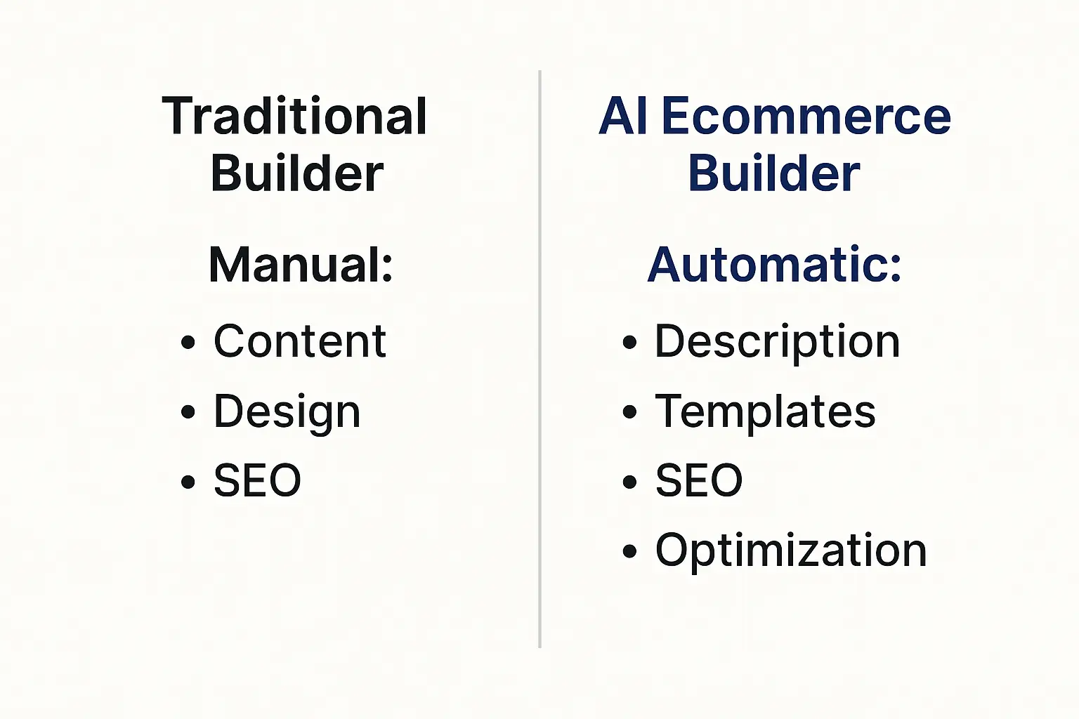 Comparison of traditional vs AI ecommerce website builder showing automation benefits and reduced workload.