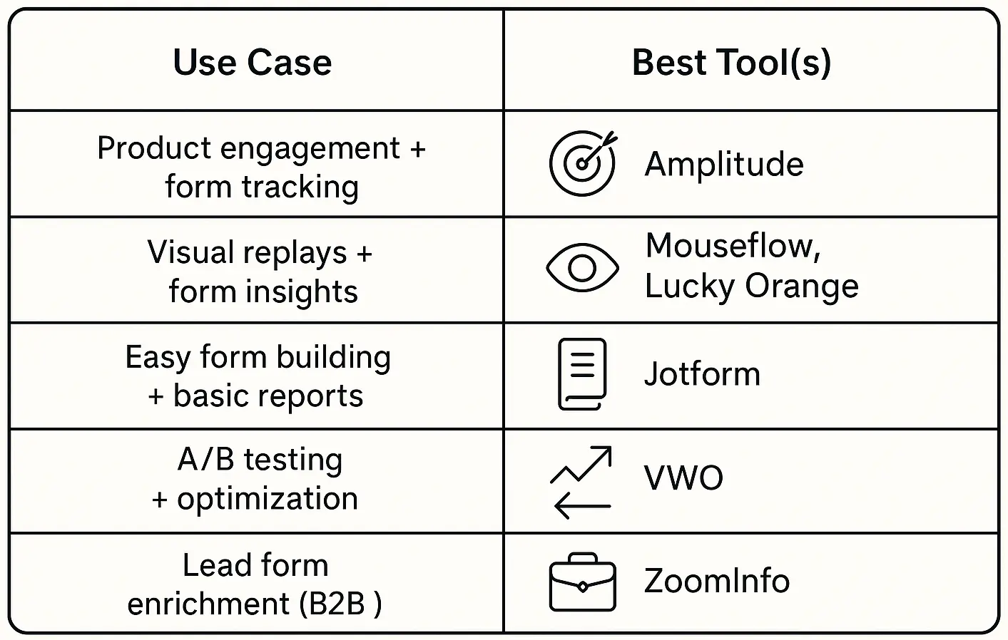 Chart matching form analytics tools to specific use cases like user behavior visualization, A/B testing, and B2B lead enrichment.