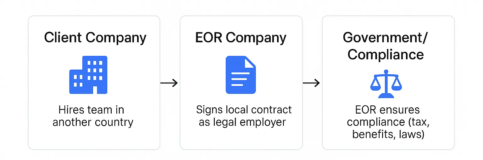 Flowchart showing how employers of record services operate globally: client hires, EOR signs contract, employee works, and compliance is handled.