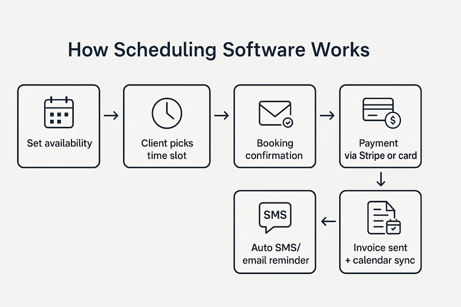 Visual breakdown of how online scheduling software automates bookings, payments, and notifications for small business owners.