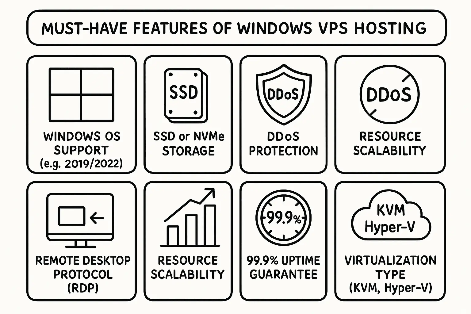 Infographic showing must-have features of Windows VPS hosting: Windows OS support (e.g. 2019/2022), SSD or NVMe storage, DDoS protection, resource scalability, Remote Desktop Protocol (RDP), 99.9% uptime guarantee, and virtualization type (KVM, Hyper-V).