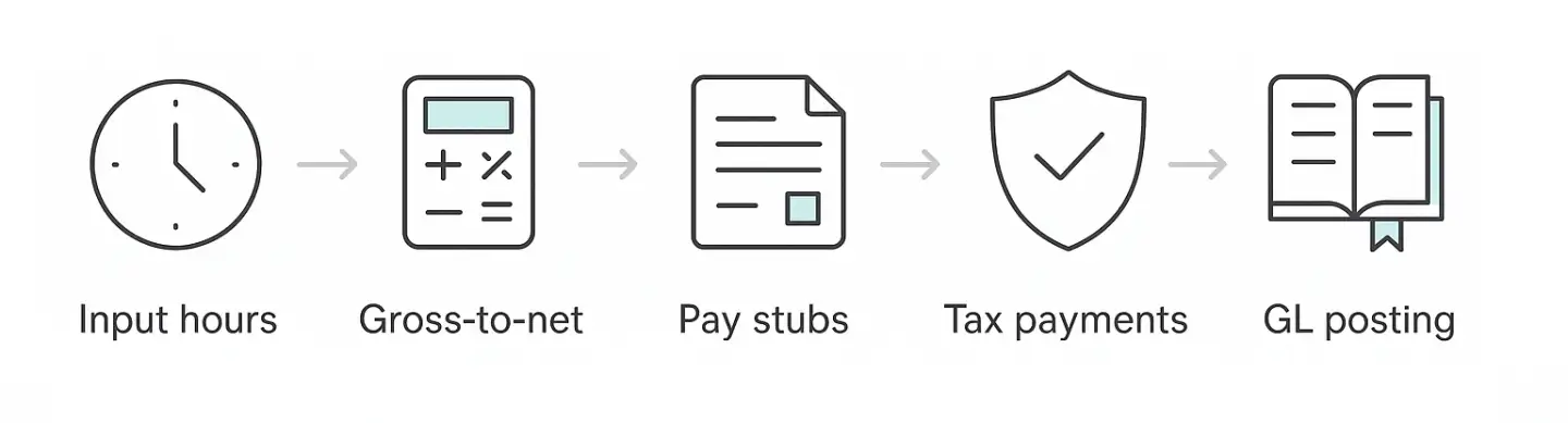 Minimal horizontal flowchart illustrating the payroll process: input hours, gross‑to‑net calculations, pay stubs, tax payments, GL posting.