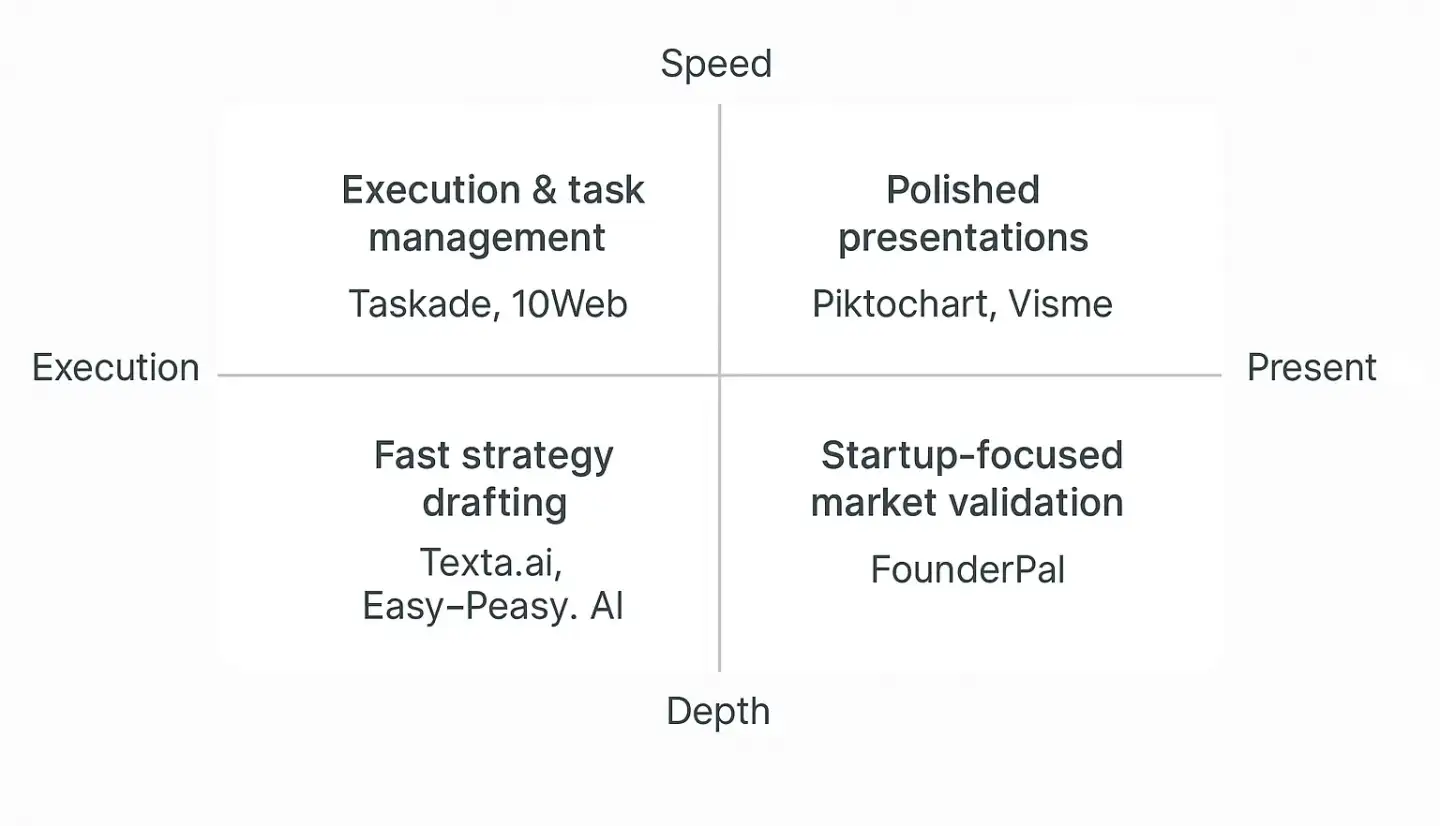 Visual chart matching AI marketing plan generators to different use cases: Taskade and 10Web for execution-focused teams, Piktochart and Visme for presentations, Texta.ai and Easy-Peasy.AI for fast drafting, and FounderPal for startup founders.